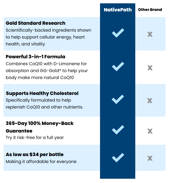 NativePath CoQ10 Complex vs